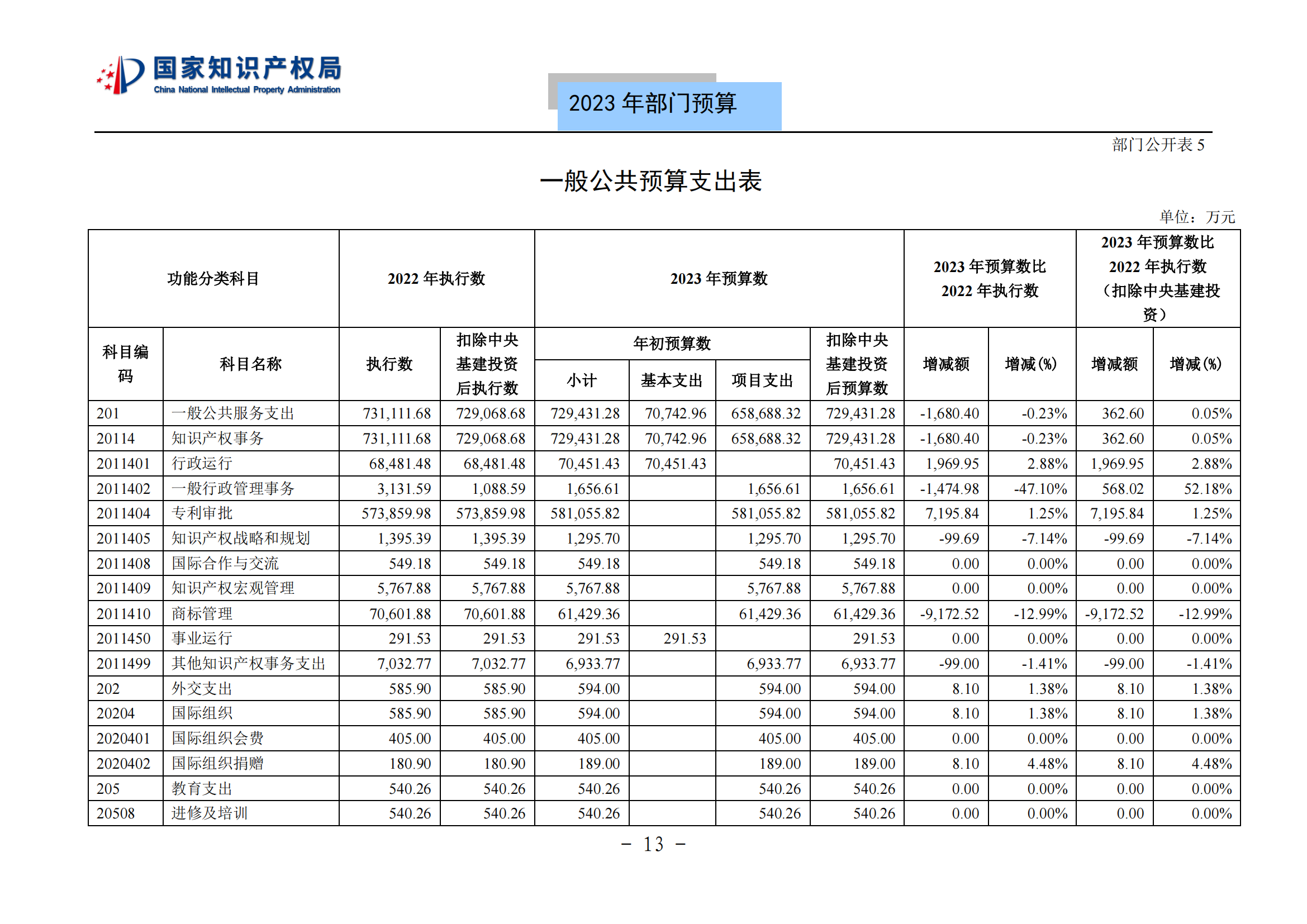 國知局2023年部門預(yù)算：專利審查費(fèi)502735.77萬元，商標(biāo)委托審查費(fèi)52131.10萬元！