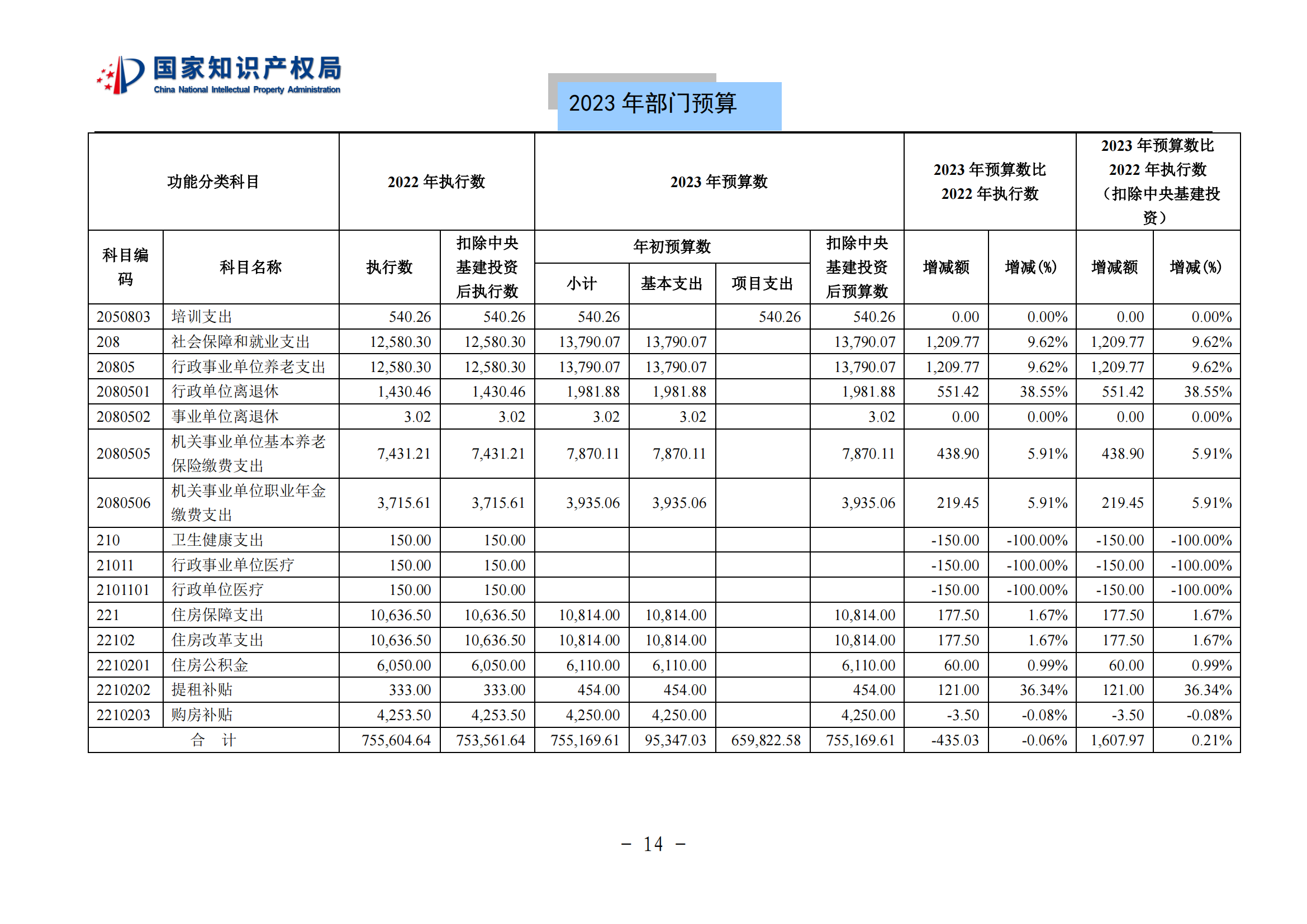 國知局2023年部門預(yù)算：專利審查費(fèi)502735.77萬元，商標(biāo)委托審查費(fèi)52131.10萬元！