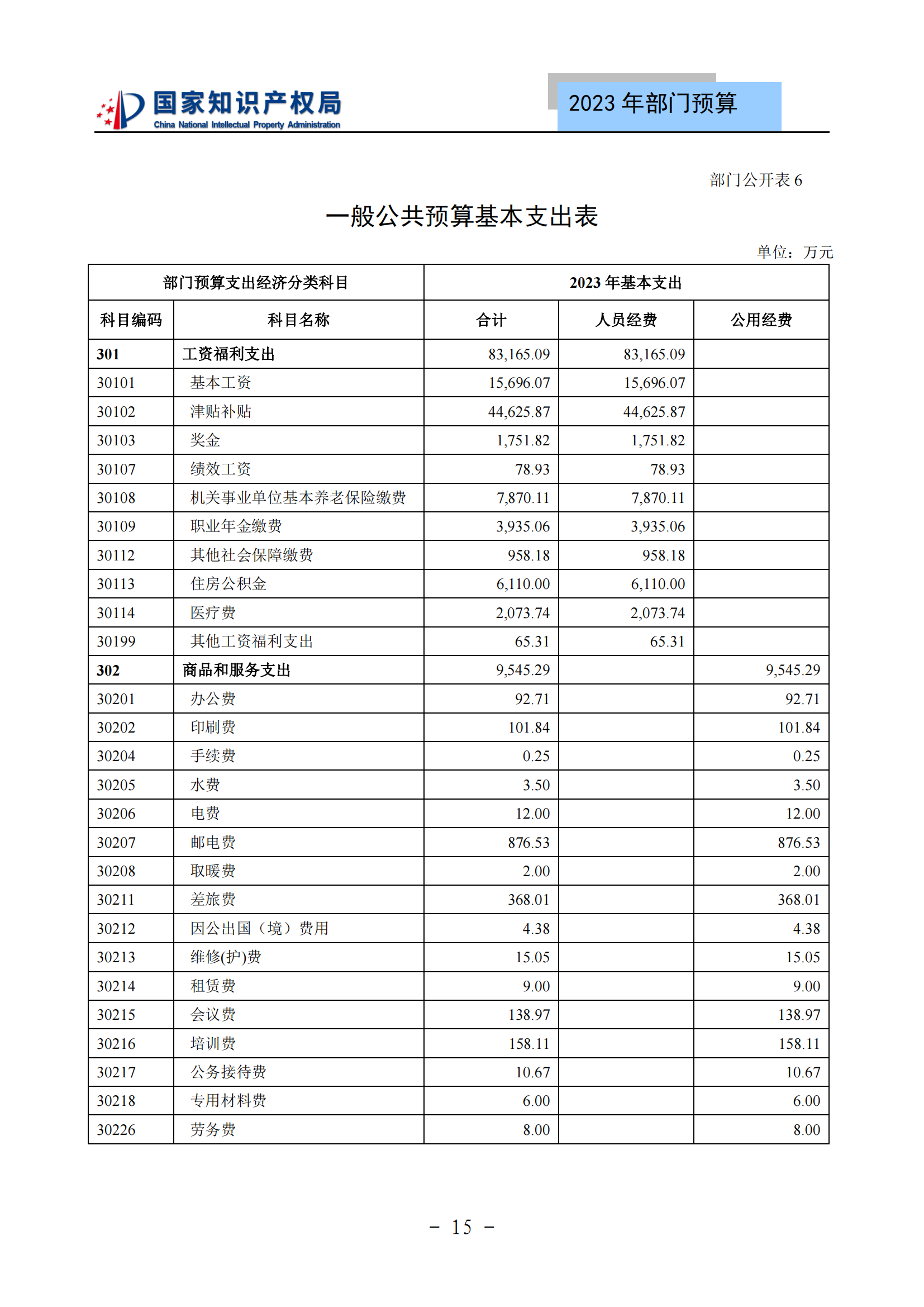 國知局2023年部門預(yù)算：專利審查費(fèi)502735.77萬元，商標(biāo)委托審查費(fèi)52131.10萬元！