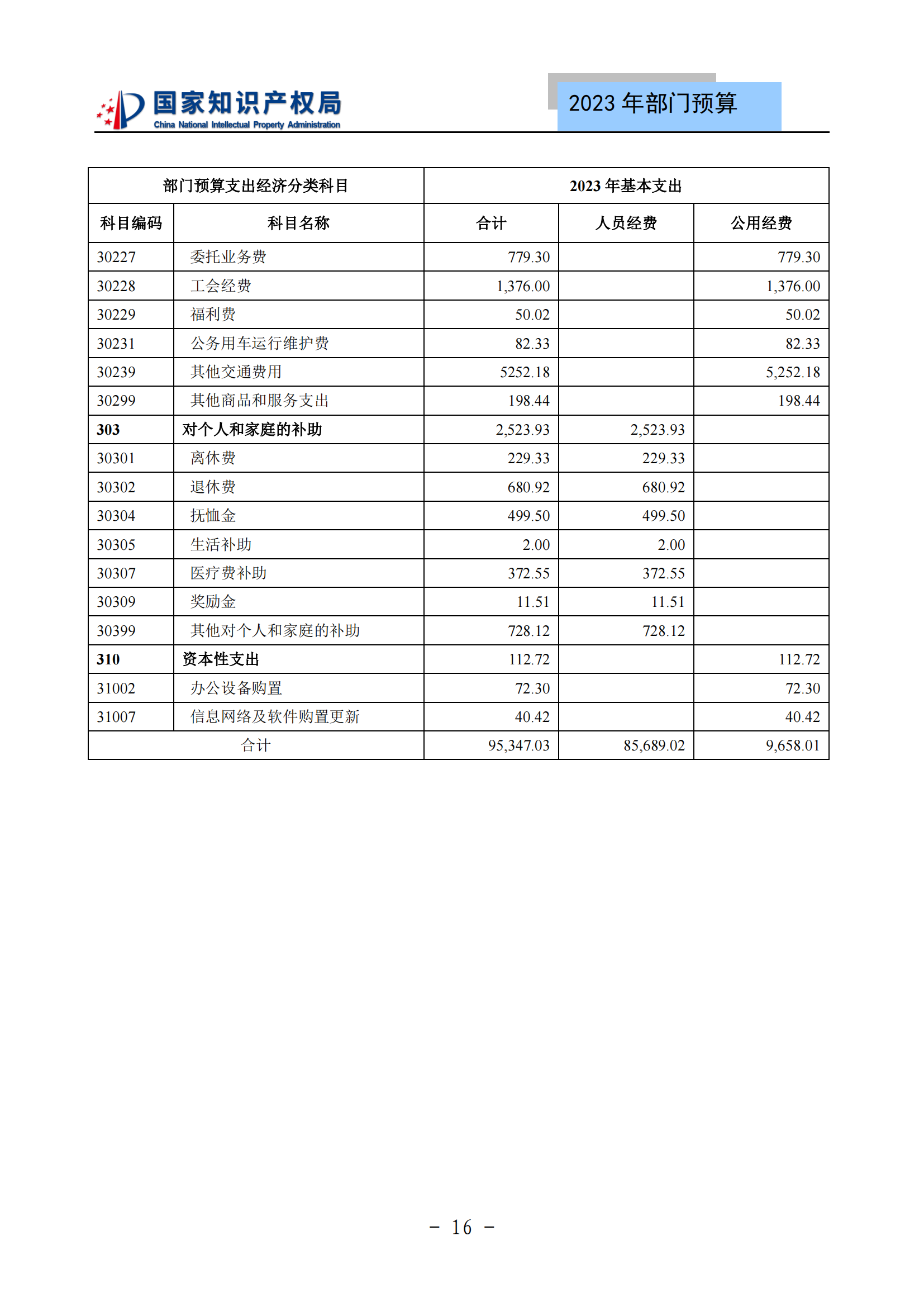 國知局2023年部門預(yù)算：專利審查費(fèi)502735.77萬元，商標(biāo)委托審查費(fèi)52131.10萬元！