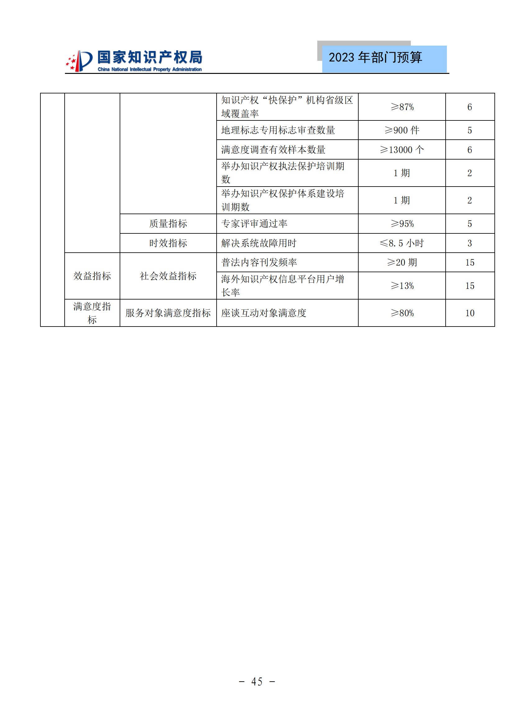 國知局2023年部門預(yù)算：專利審查費(fèi)502735.77萬元，商標(biāo)委托審查費(fèi)52131.10萬元！