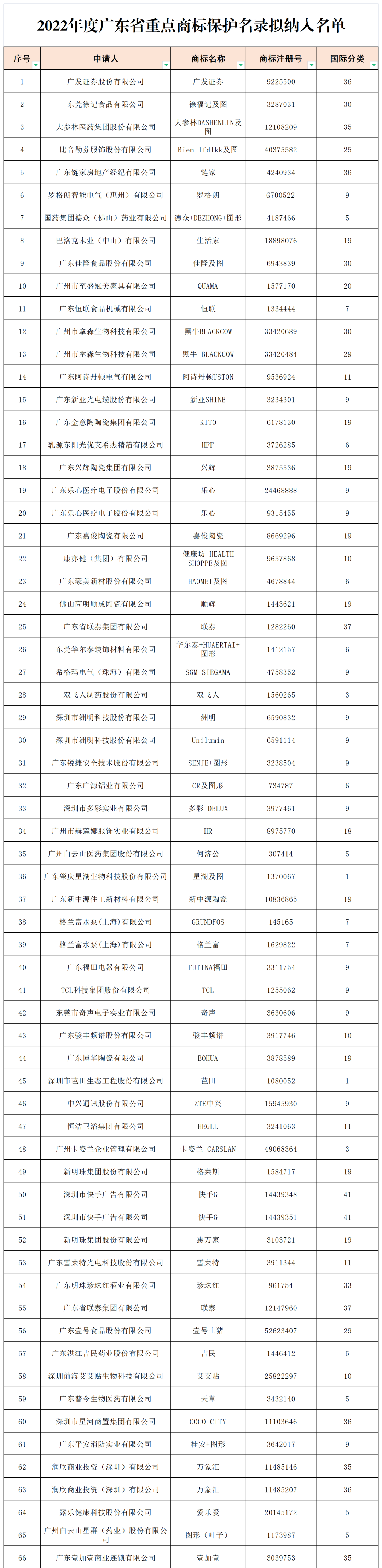 2022年度廣東省493件重點商標保護名錄公示！