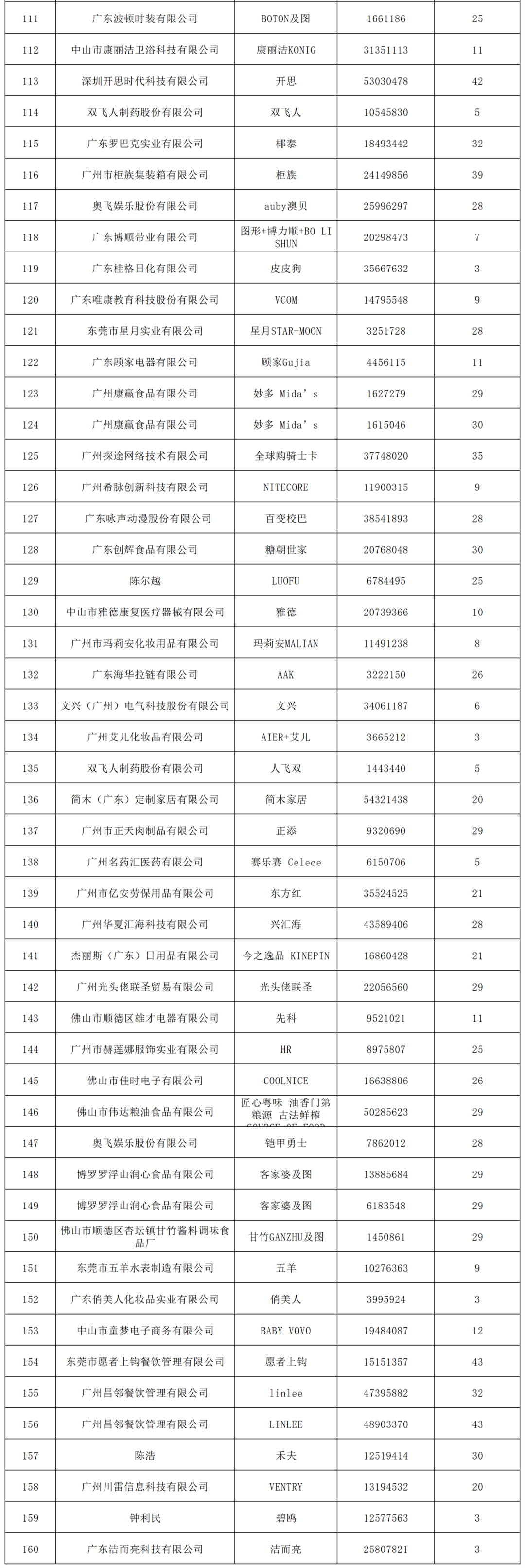 2022年度廣東省493件重點商標保護名錄公示！