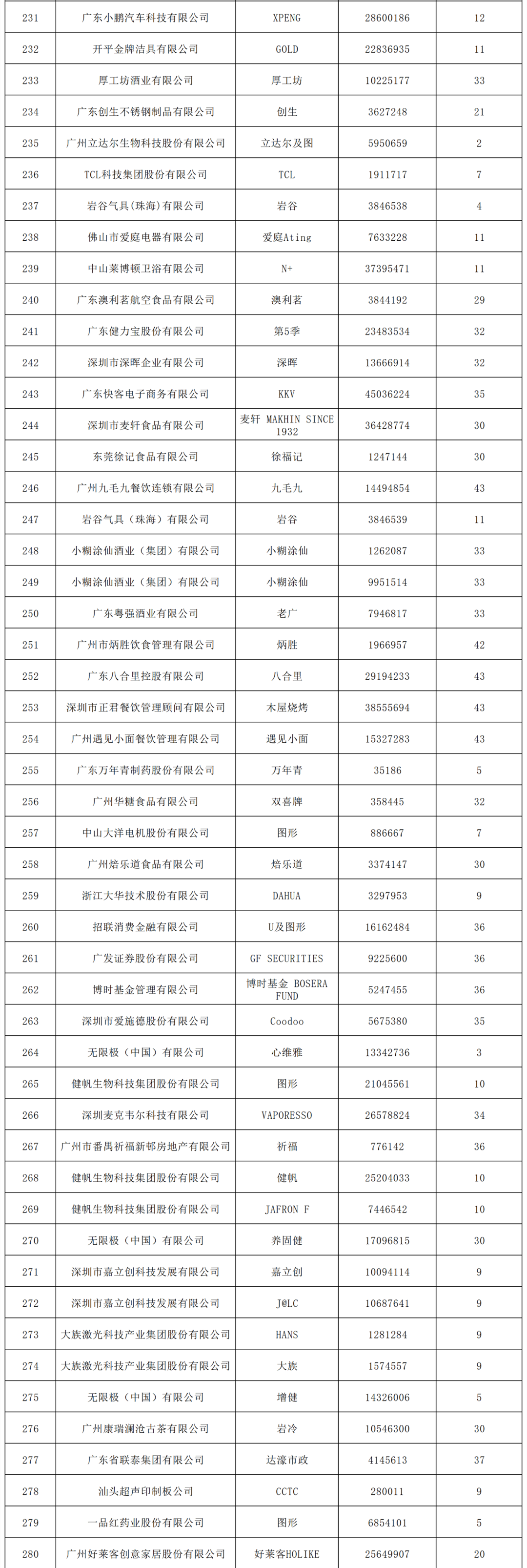 2022年度廣東省493件重點商標保護名錄公示！