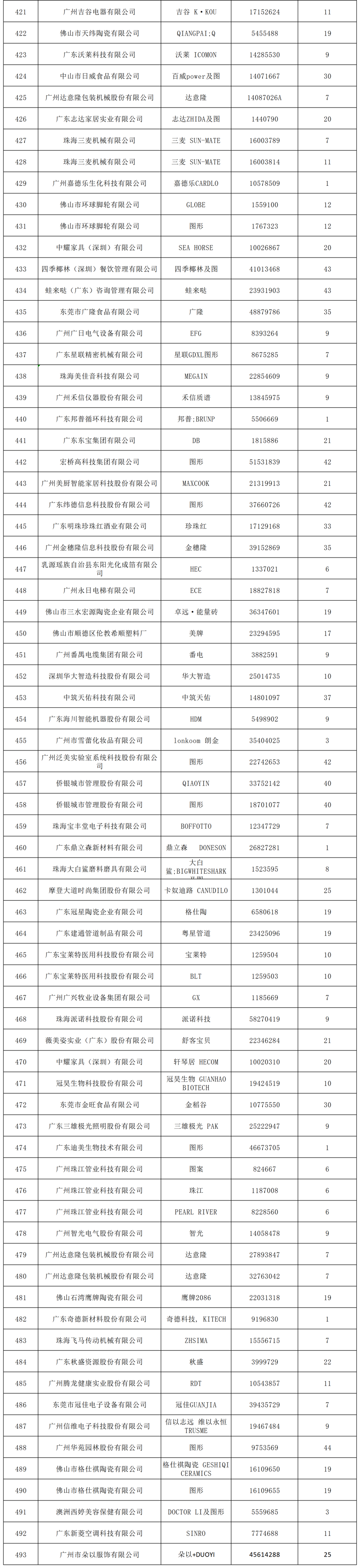 2022年度廣東省493件重點商標保護名錄公示！