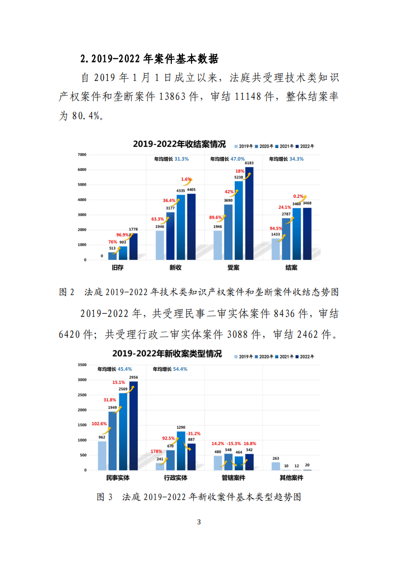 最高人民法院知識產權法庭年度報告（2022）