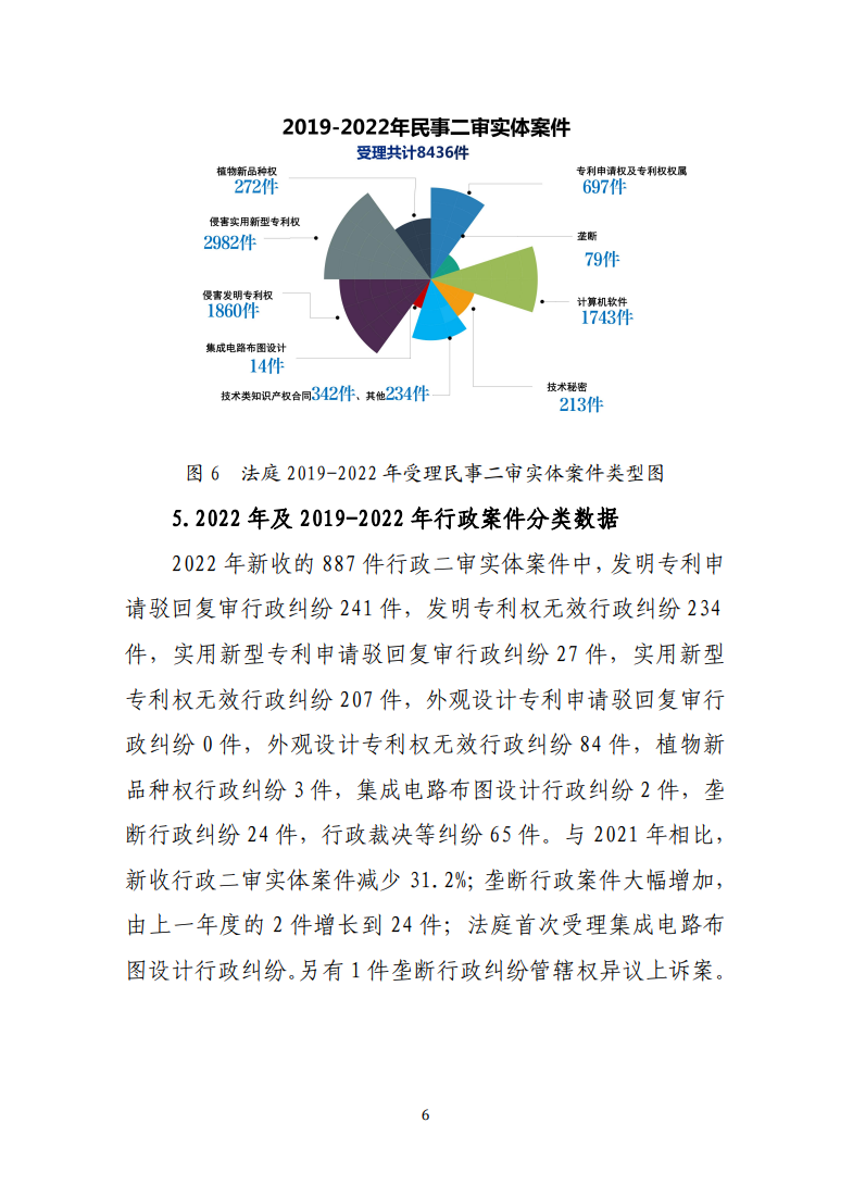 最高人民法院知識產權法庭年度報告（2022）