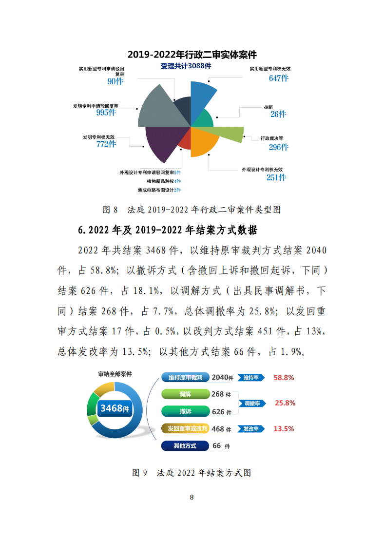 最高人民法院知識產權法庭年度報告（2022）