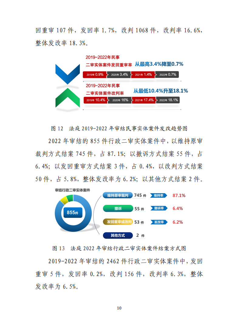 最高人民法院知識產權法庭年度報告（2022）