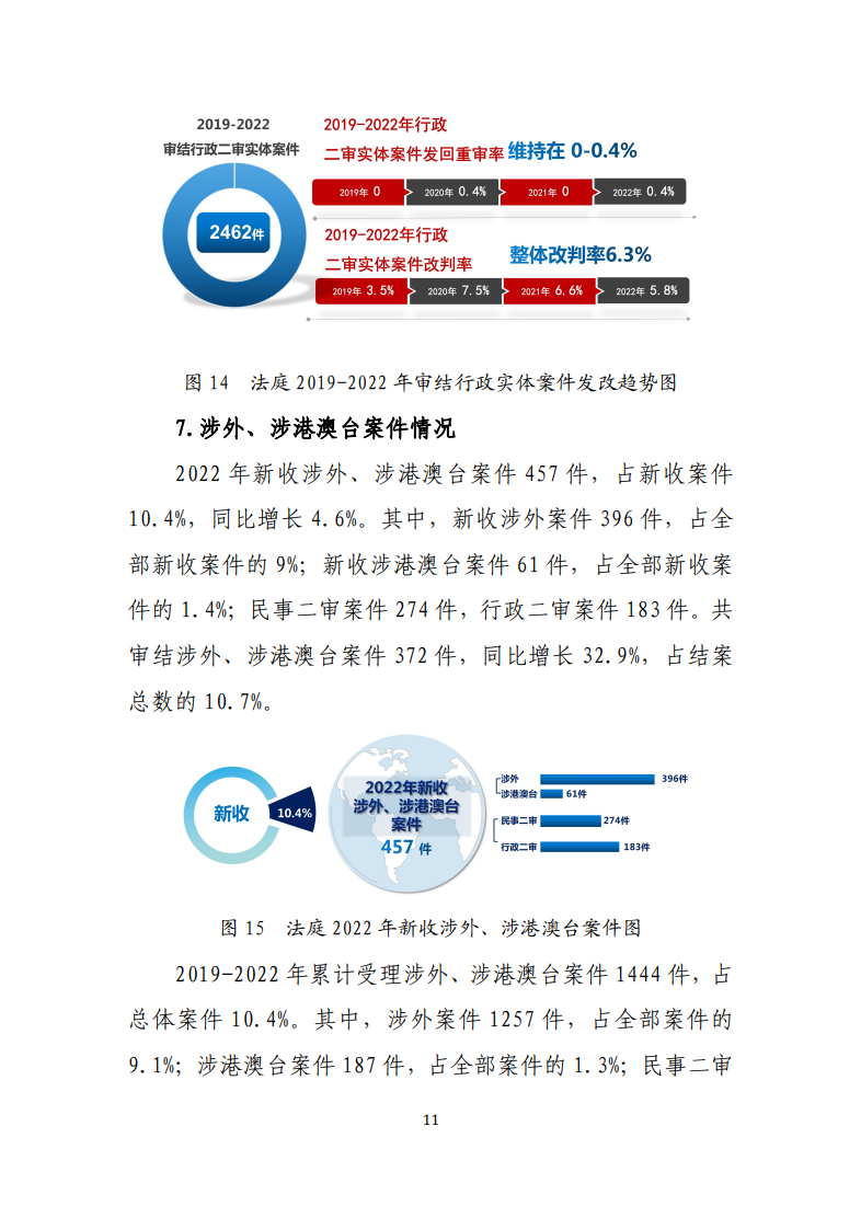 最高人民法院知識產權法庭年度報告（2022）