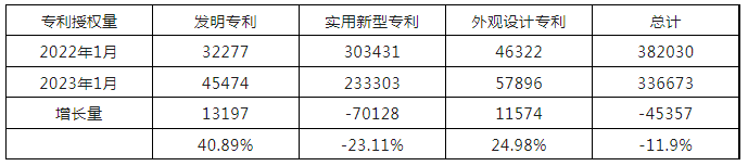 2023年1月我國實用新型專利?授權(quán)量同比下降23.11%，發(fā)明專利同比上升40.89%！