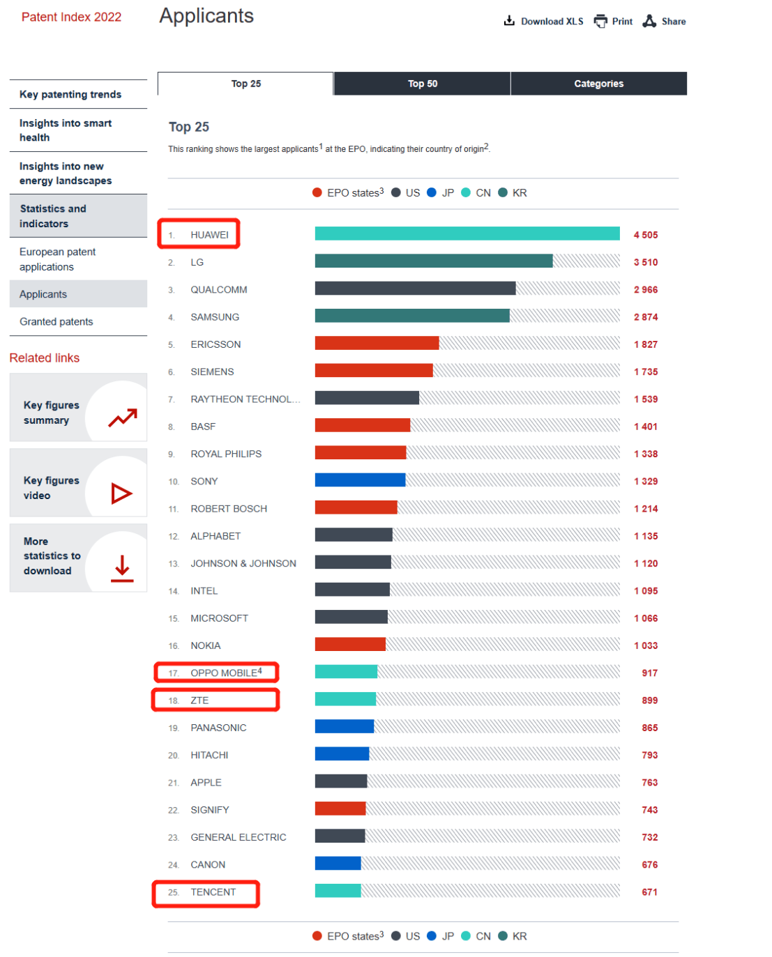 EPO發(fā)布2022專利指數(shù)：華為、OPPO、騰訊、京東方等9家企業(yè)入圍TOP50