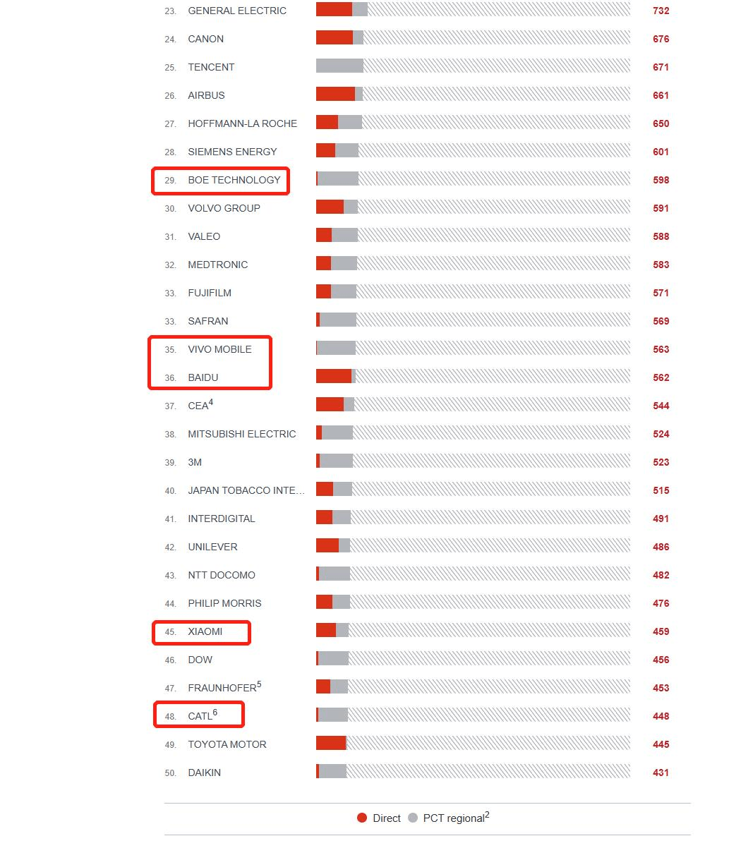 EPO發(fā)布2022專利指數(shù)：華為、OPPO、騰訊、京東方等9家企業(yè)入圍TOP50