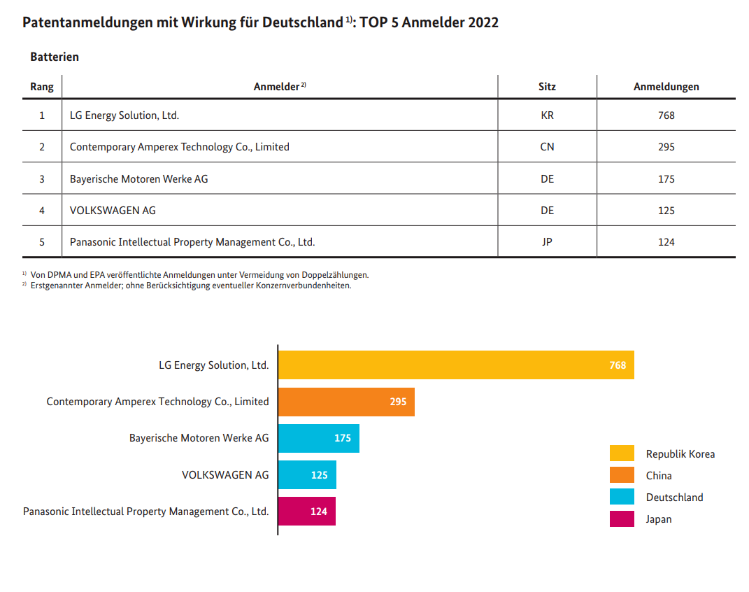 #晨報#德國專利商標局：電池專利技術(shù)創(chuàng)新大幅增加；美國ITC發(fā)布對視頻安全設(shè)備和系統(tǒng)、相關(guān)軟件和組件以及下游產(chǎn)品的337部分終裁