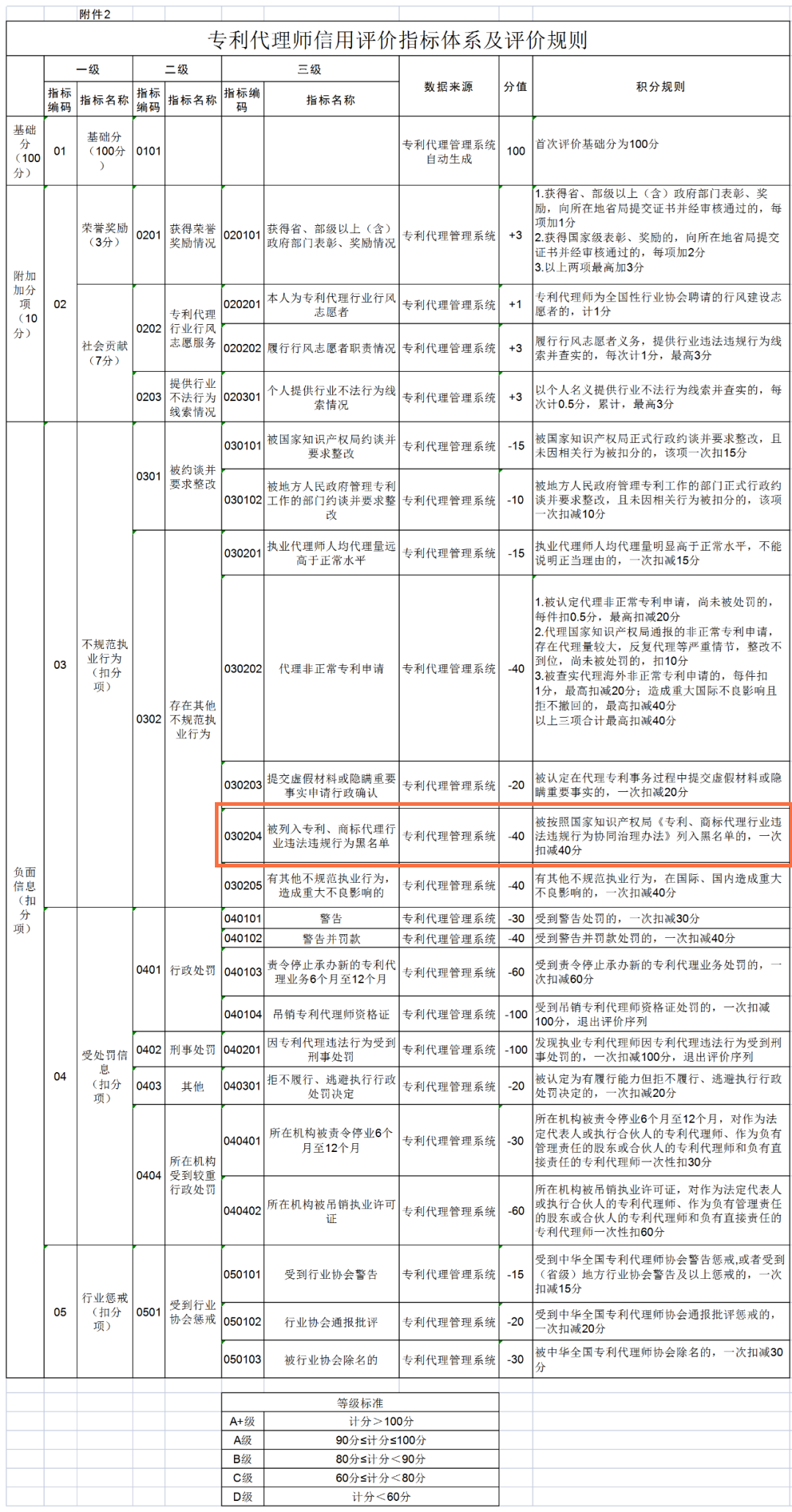 5.1日起，代理非正常/被列入黑名單的專利代理師最高扣40分！《專利代理信用評價管理辦法（試行）》全文發(fā)布