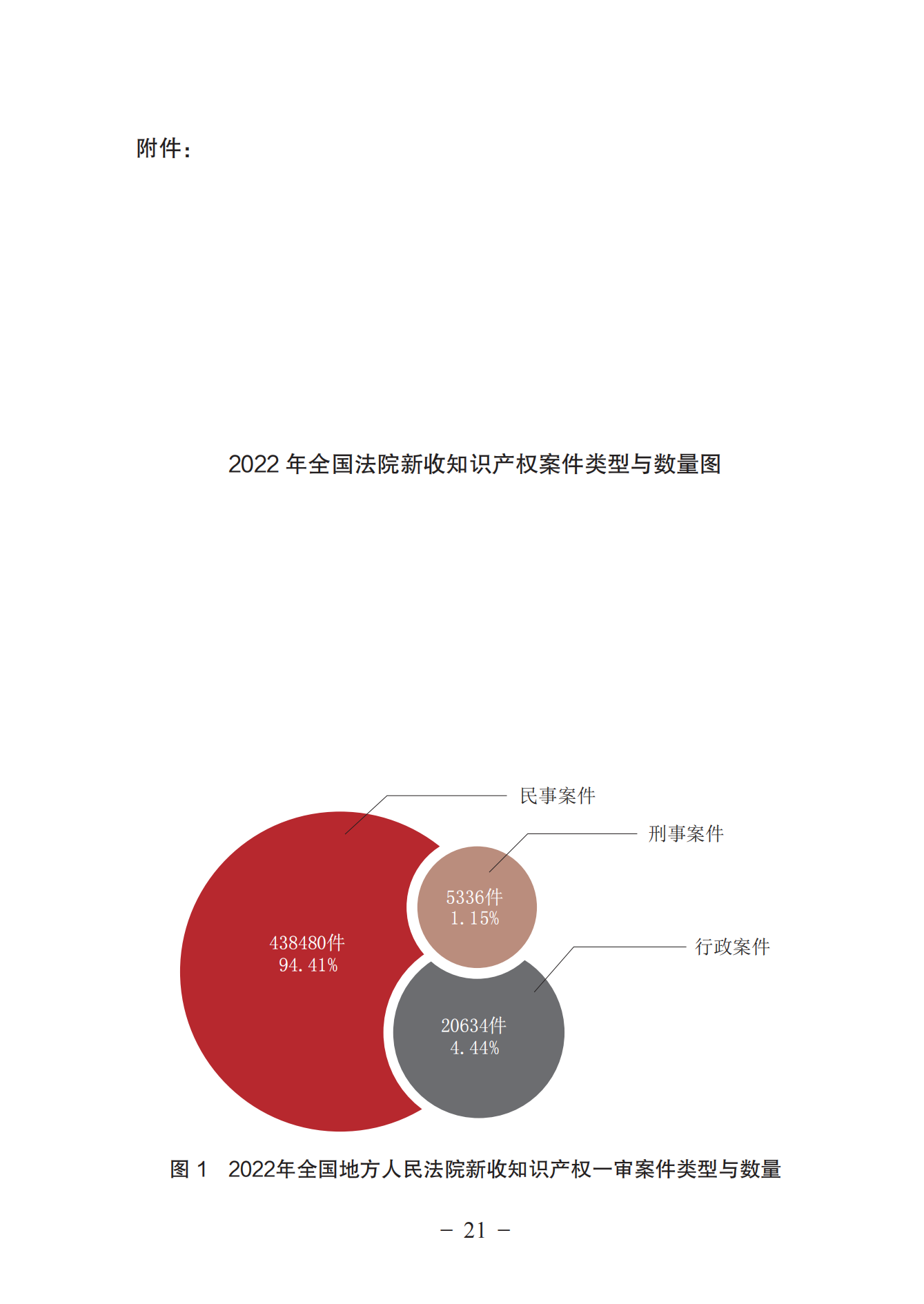 《中國法院知識(shí)產(chǎn)權(quán)司法保護(hù)狀況（2022年）》全文發(fā)布！