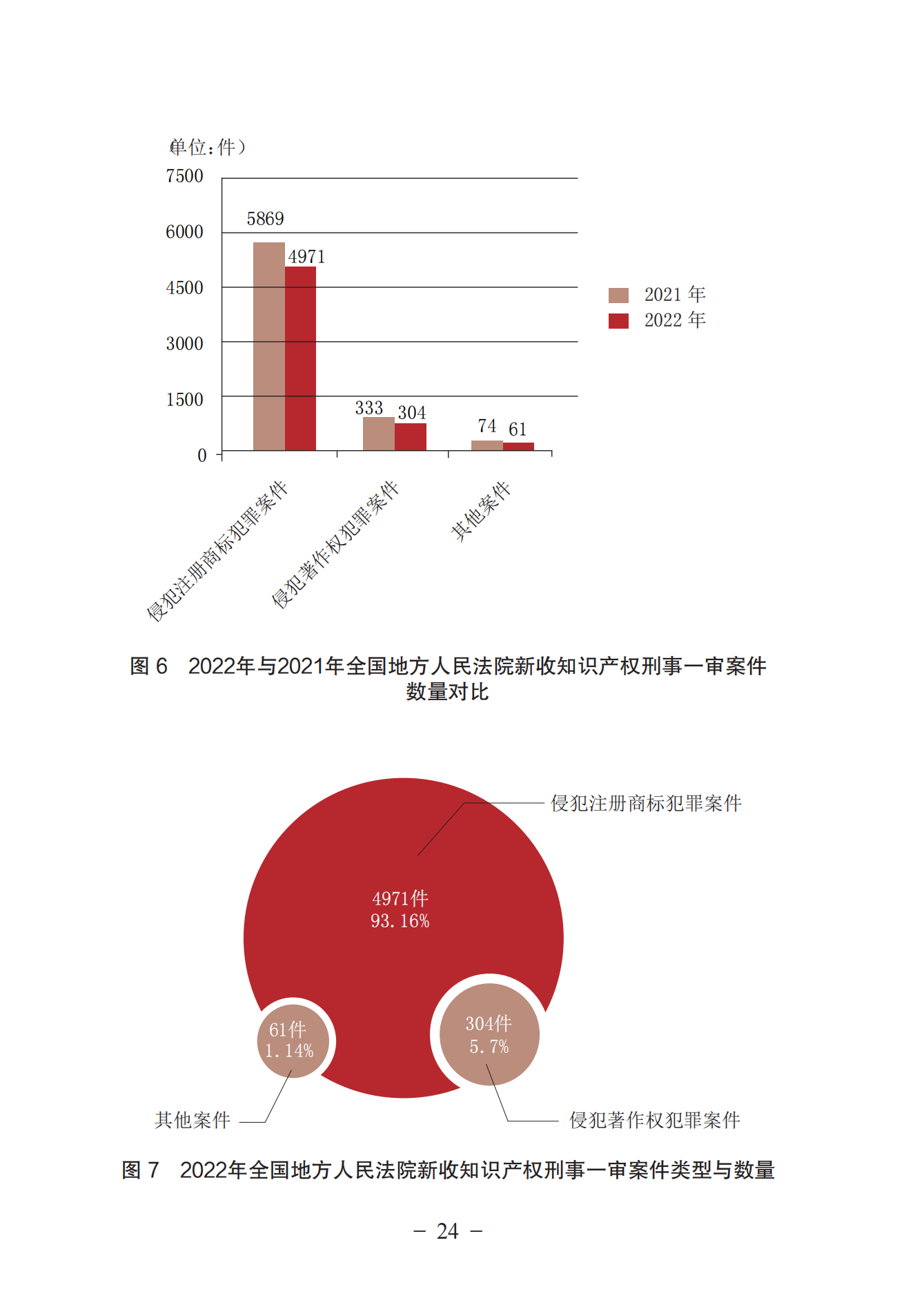 《中國法院知識(shí)產(chǎn)權(quán)司法保護(hù)狀況（2022年）》全文發(fā)布！