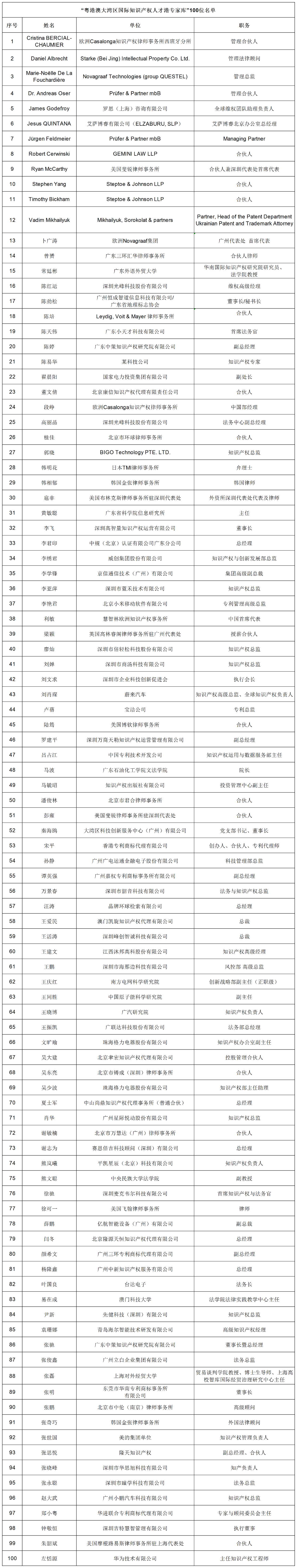 100位！粵港澳大灣區(qū)國際知識產(chǎn)權(quán)人才港專家?guī)焓着鷮＜颐麊喂? title=