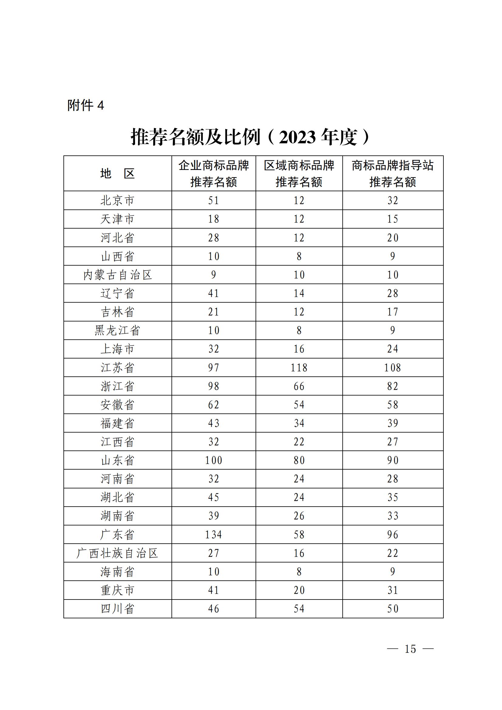 “千企百城”商標品牌價值提升行動方案（2023—2025年）全文發(fā)布！