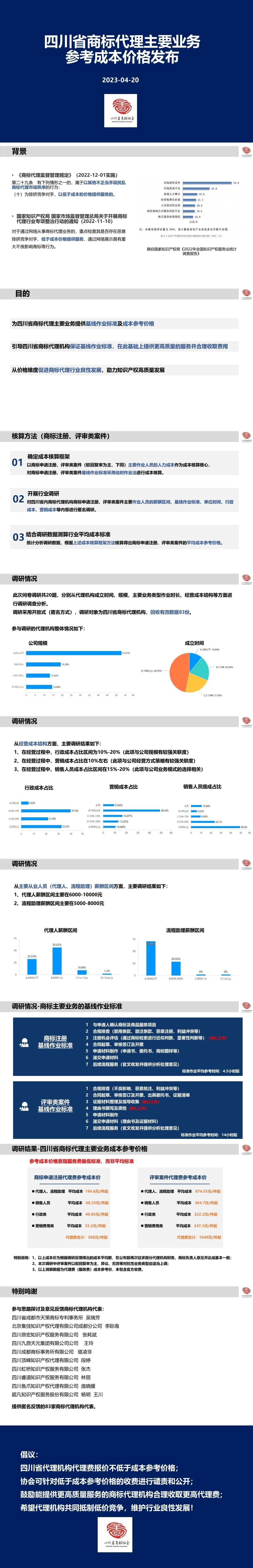 商標(biāo)代理參考成本價(jià)格：商標(biāo)申請(qǐng)注冊(cè)368元/件起，評(píng)審案件代理1649元/件起！