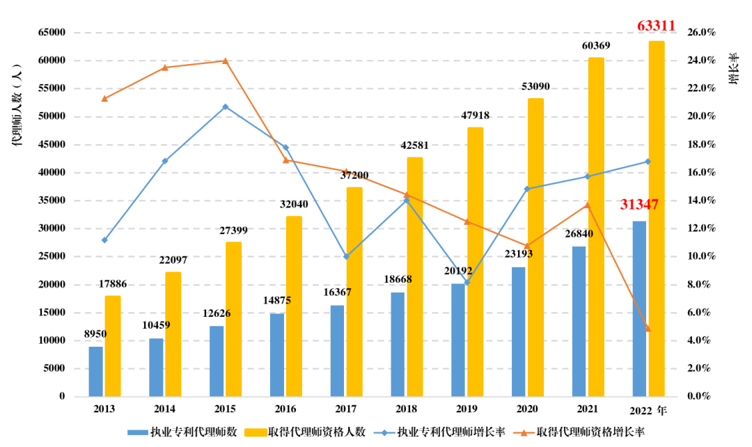 《全國知識產(chǎn)權(quán)代理行業(yè)發(fā)展狀況（2022年）》統(tǒng)計數(shù)據(jù)分析，呈現(xiàn)出這些特點！