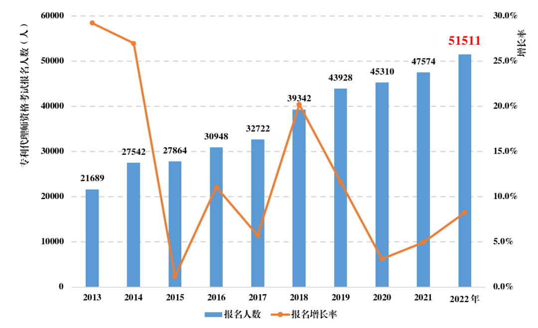 《全國知識產(chǎn)權(quán)代理行業(yè)發(fā)展狀況（2022年）》統(tǒng)計數(shù)據(jù)分析，呈現(xiàn)出這些特點！