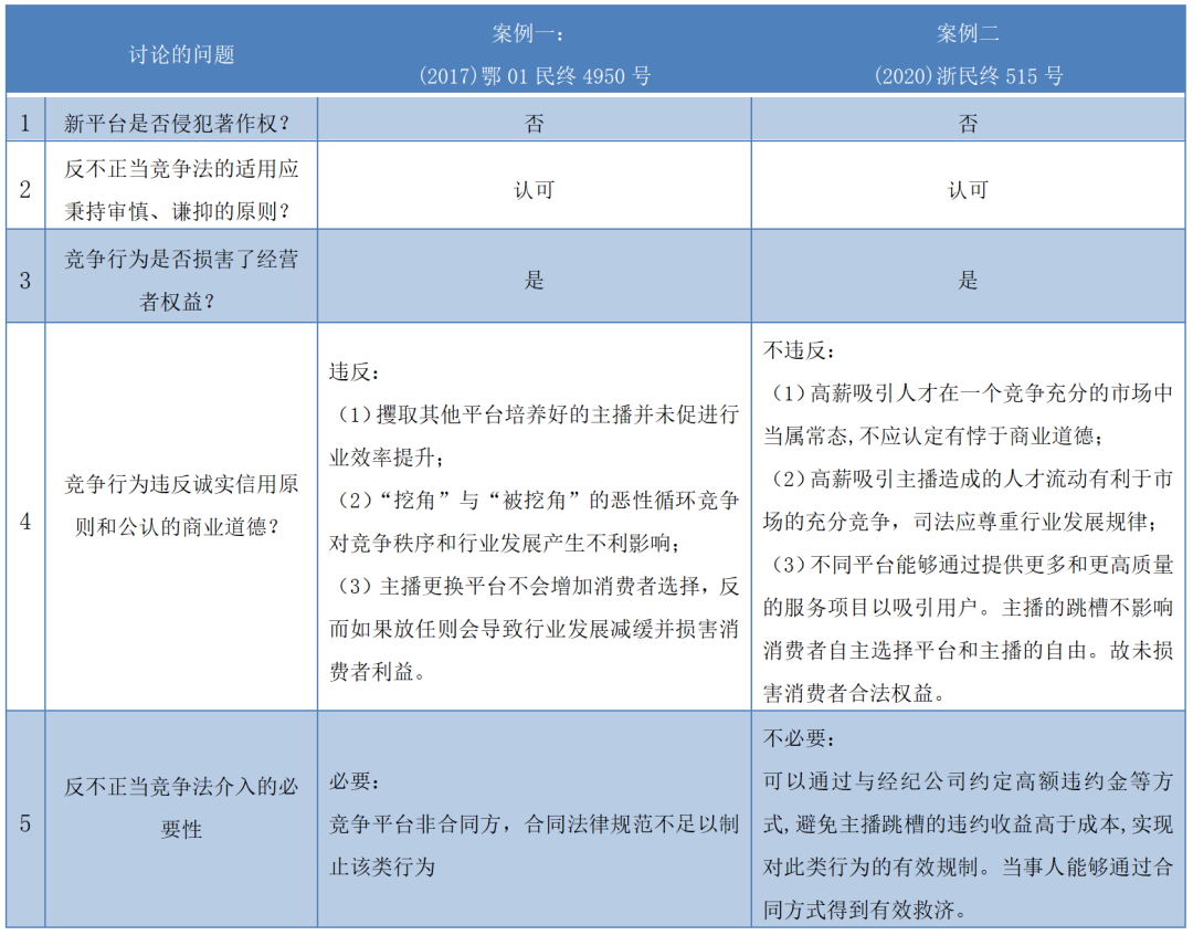 凱撒的歸凱撒，上帝的歸上帝——從“主播跳槽”的多案裁判看《反不正當(dāng)競爭法》一般性條款的裁判規(guī)則演進(jìn)