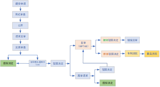 企業(yè)海外知識產(chǎn)權(quán)保護(hù)與布局系列文章（二十六）│ 韓國專利申請和審查程序介紹