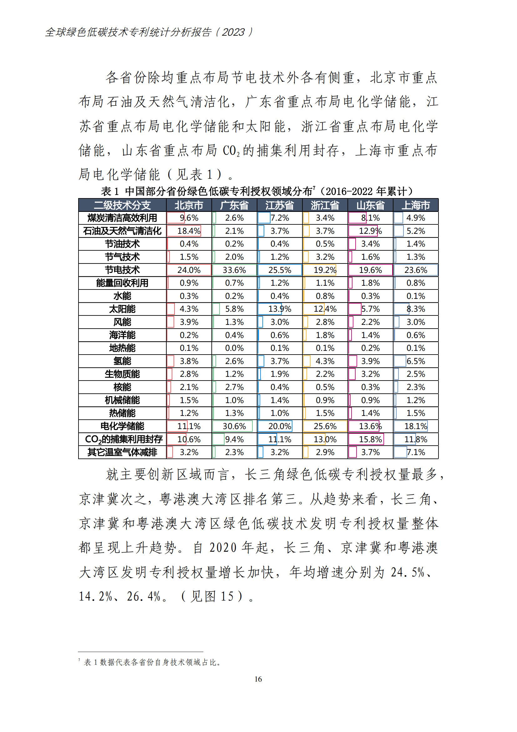 《全球綠色低碳專利統(tǒng)計分析報告》全文！