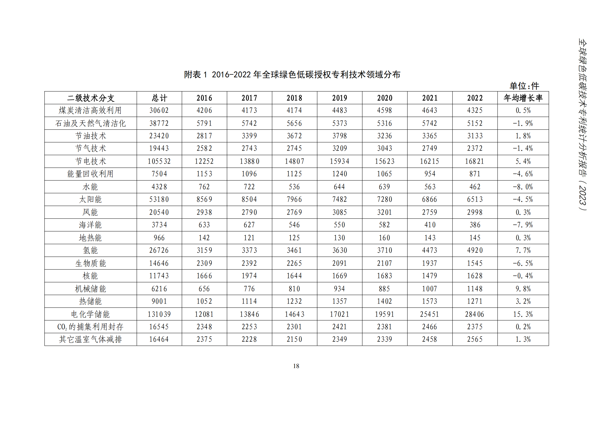 《全球綠色低碳專利統(tǒng)計分析報告》全文！