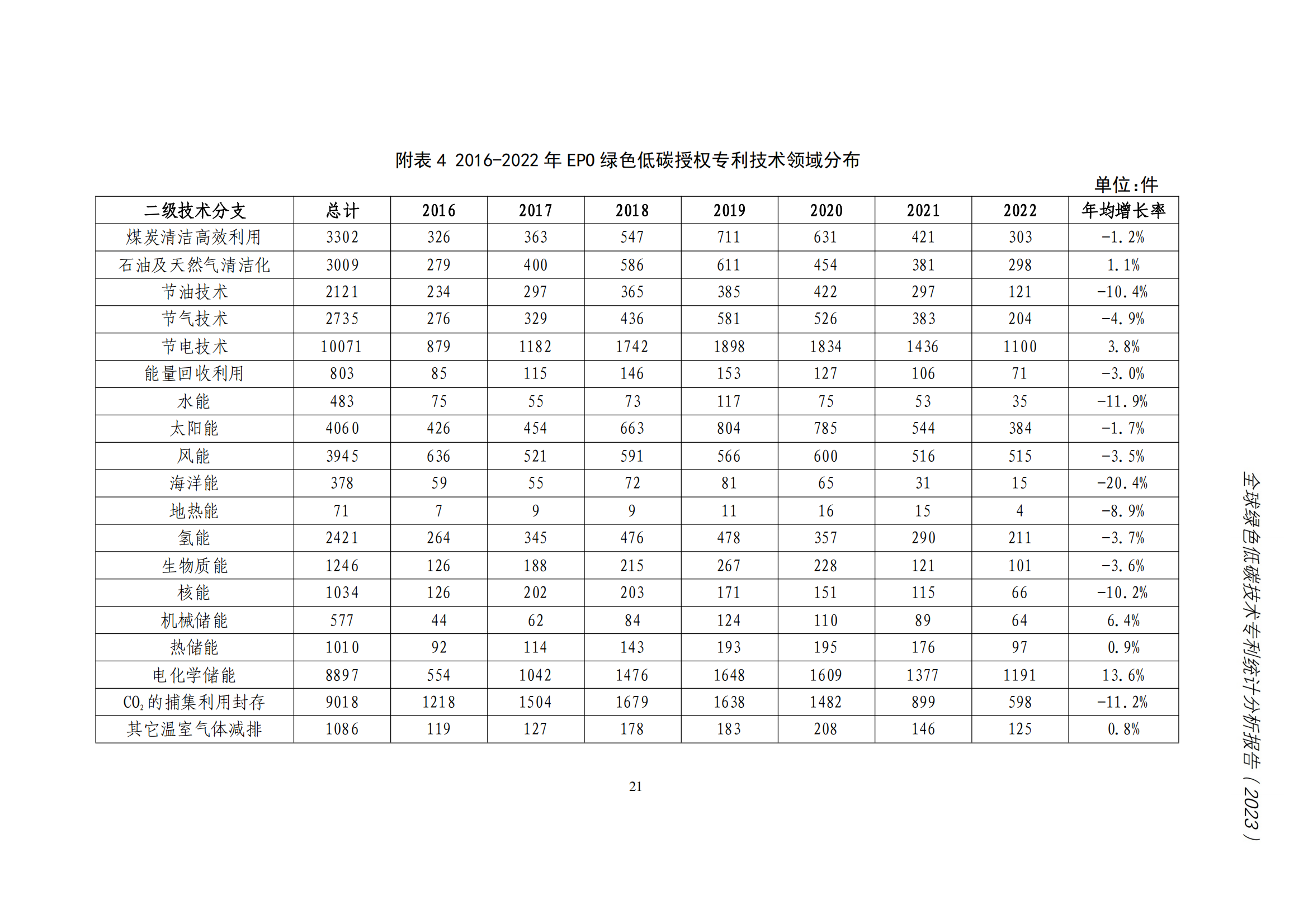 《全球綠色低碳專利統(tǒng)計分析報告》全文！