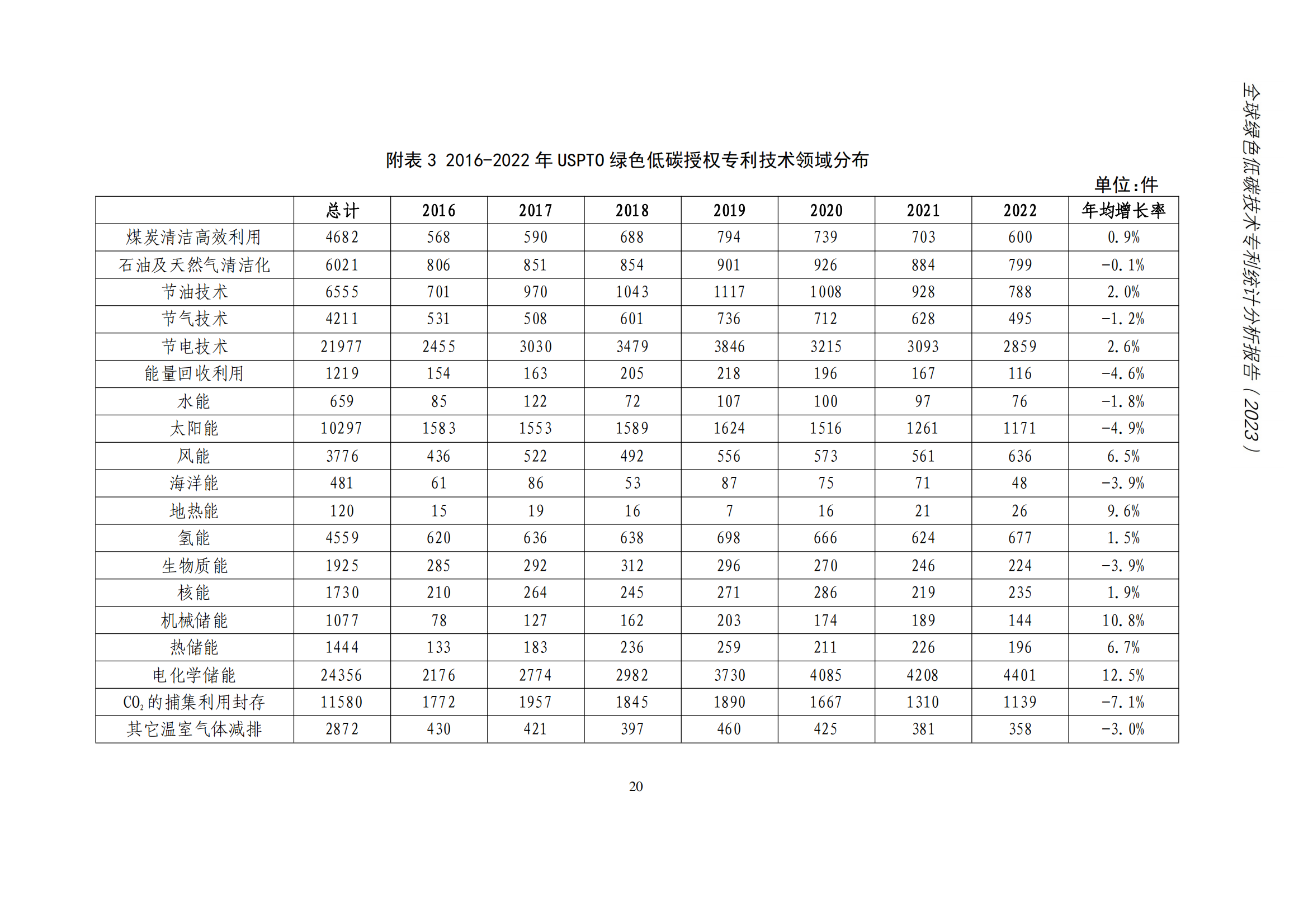 《全球綠色低碳專利統(tǒng)計分析報告》全文！