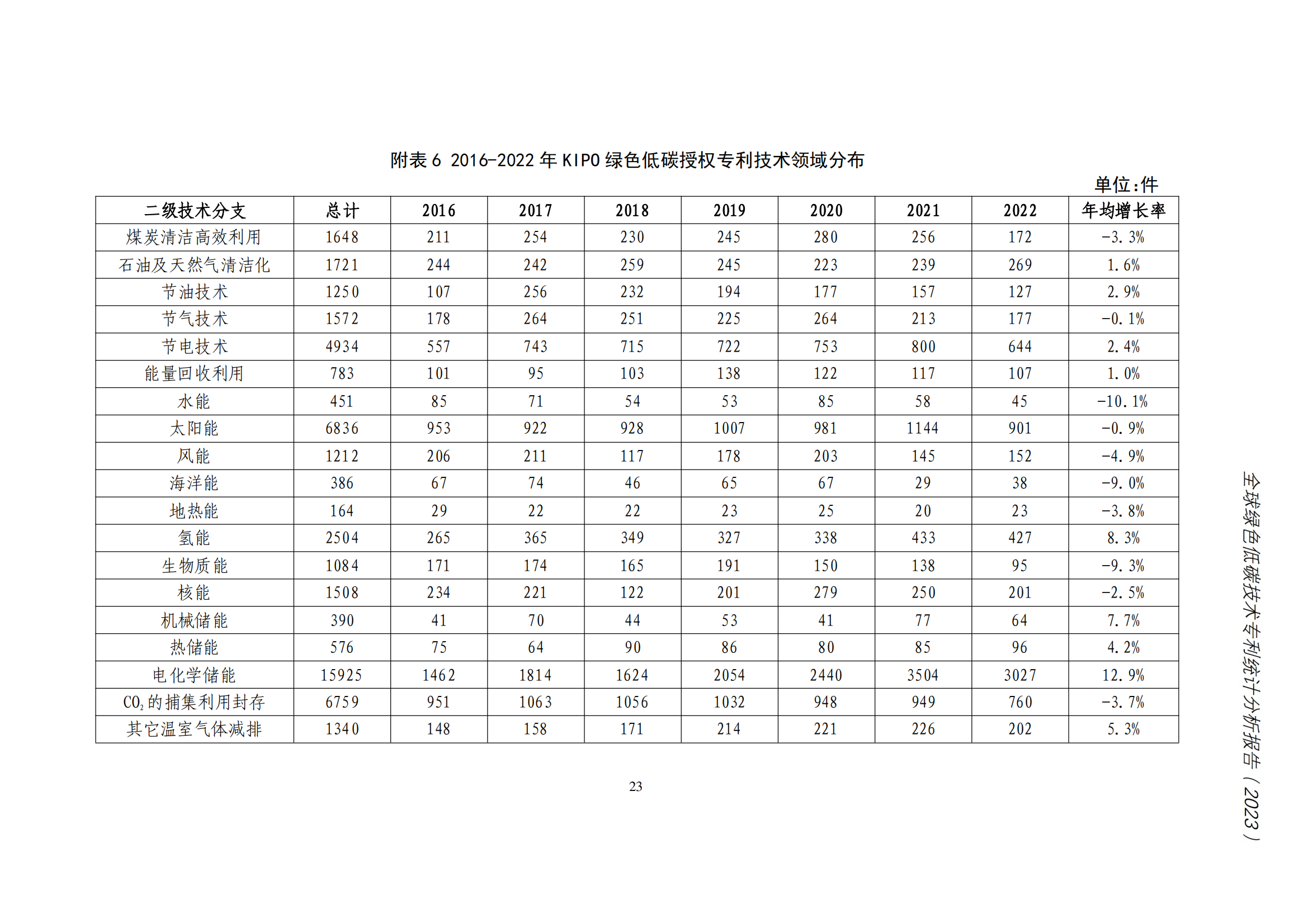 《全球綠色低碳專利統(tǒng)計分析報告》全文！