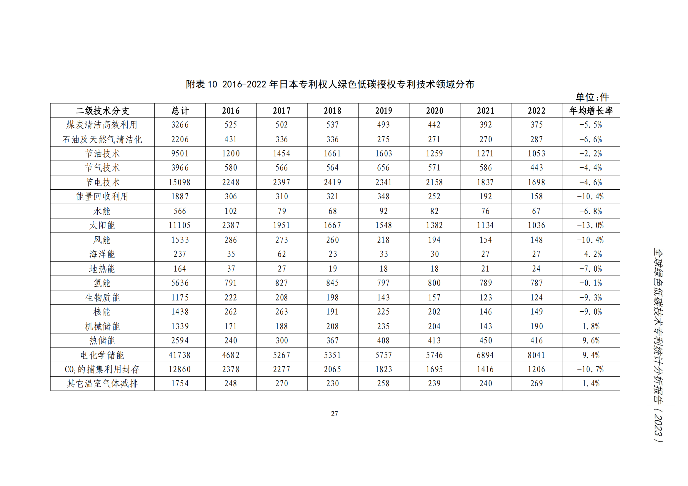 《全球綠色低碳專利統(tǒng)計分析報告》全文！