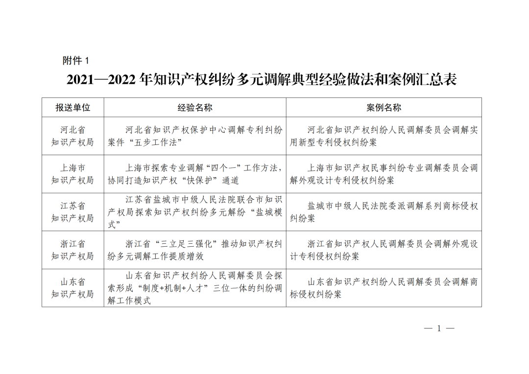 國知局 最高院：2021—2022年知識產(chǎn)權(quán)糾紛多元調(diào)解典型經(jīng)驗做法和案例發(fā)布！