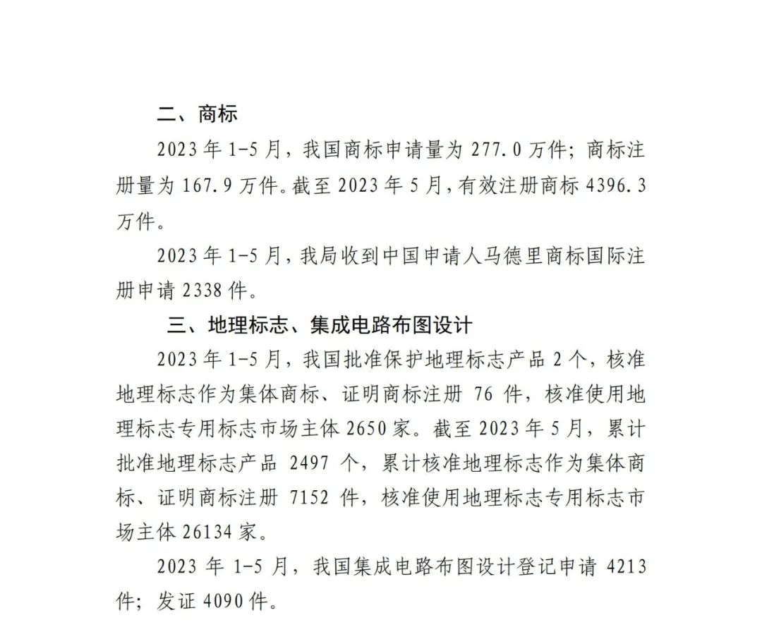 2023年1-5月專利、商標(biāo)、地理標(biāo)志等知識(shí)產(chǎn)權(quán)主要統(tǒng)計(jì)數(shù)據(jù) | 附5月數(shù)據(jù)