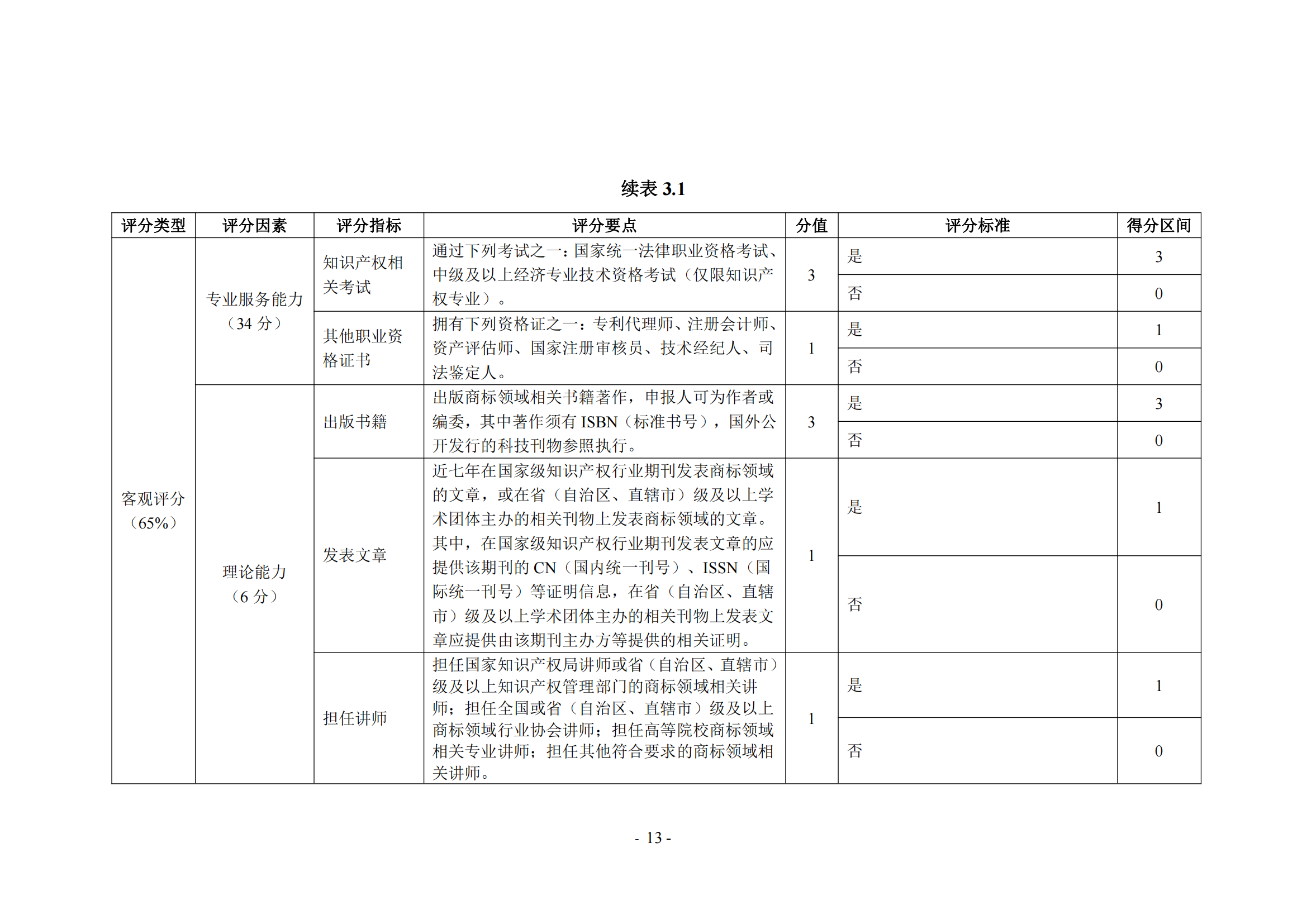 《商標(biāo)代理職業(yè)能力評(píng)價(jià)標(biāo)準(zhǔn)（2023年修訂版）》全文發(fā)布！