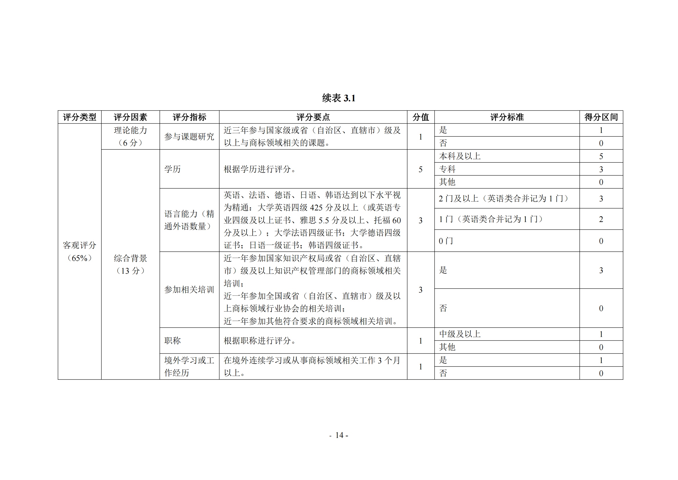 《商標(biāo)代理職業(yè)能力評(píng)價(jià)標(biāo)準(zhǔn)（2023年修訂版）》全文發(fā)布！