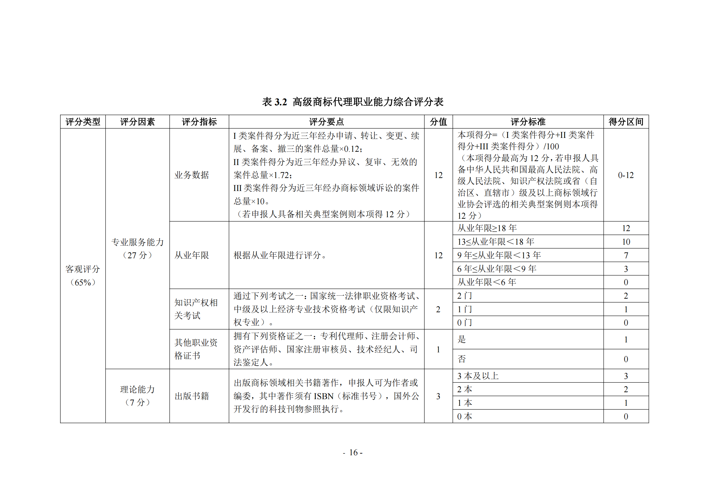 《商標(biāo)代理職業(yè)能力評(píng)價(jià)標(biāo)準(zhǔn)（2023年修訂版）》全文發(fā)布！