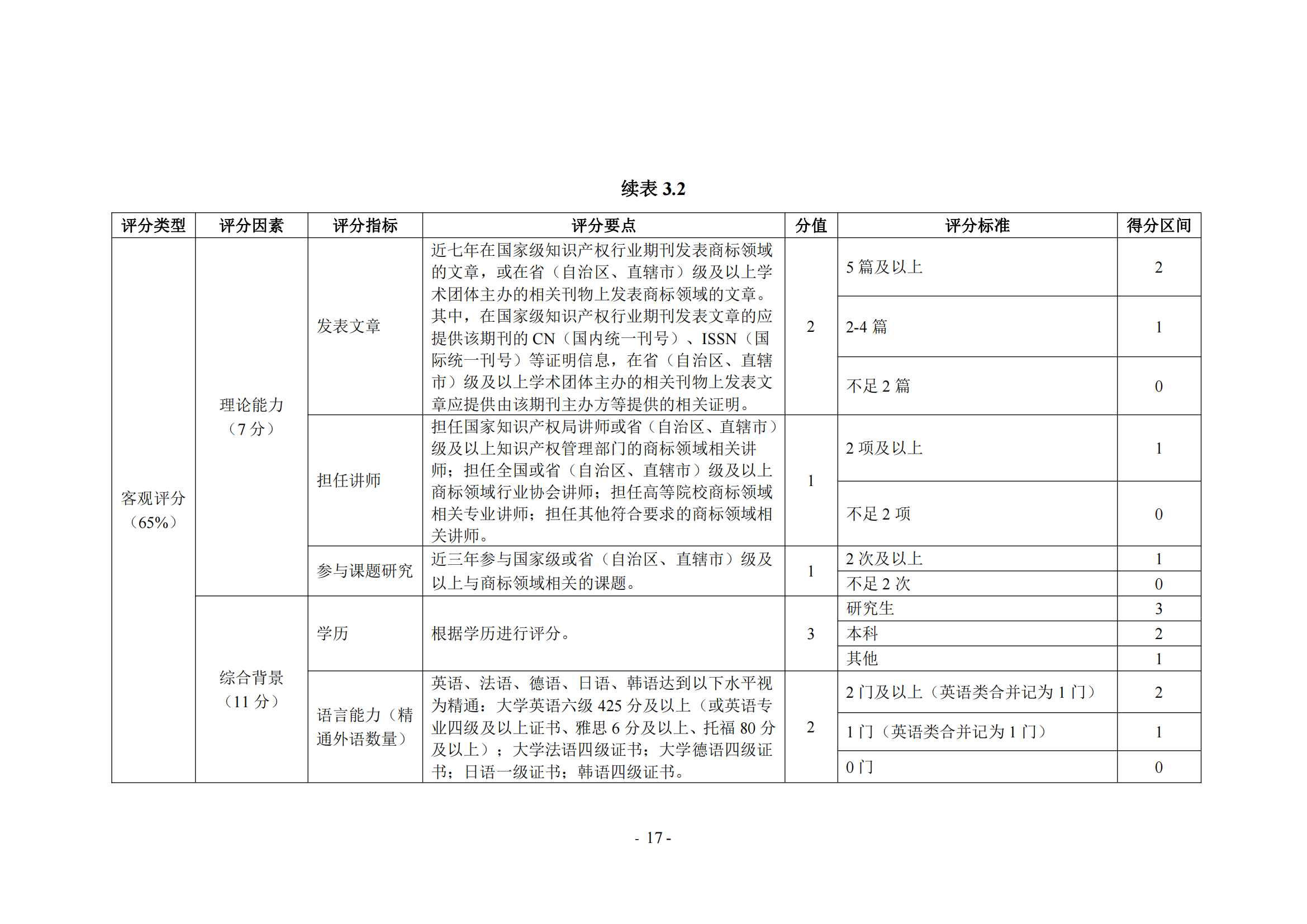 《商標(biāo)代理職業(yè)能力評(píng)價(jià)標(biāo)準(zhǔn)（2023年修訂版）》全文發(fā)布！