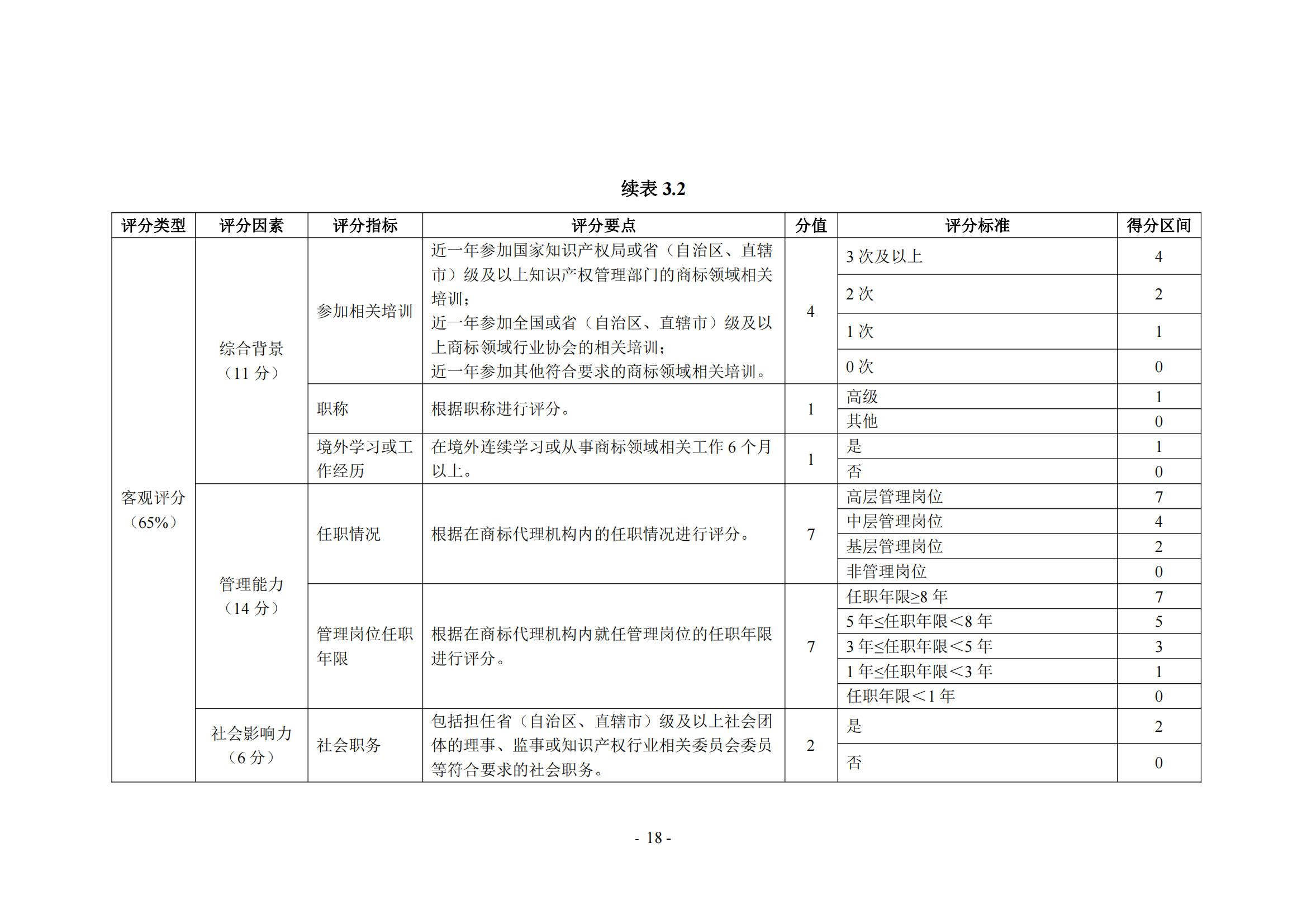 《商標(biāo)代理職業(yè)能力評(píng)價(jià)標(biāo)準(zhǔn)（2023年修訂版）》全文發(fā)布！