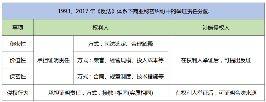 2.18億元“蜜胺”案系列談（二）｜ 商業(yè)秘密侵權(quán)糾紛中舉證責任的制度變遷和實踐探索