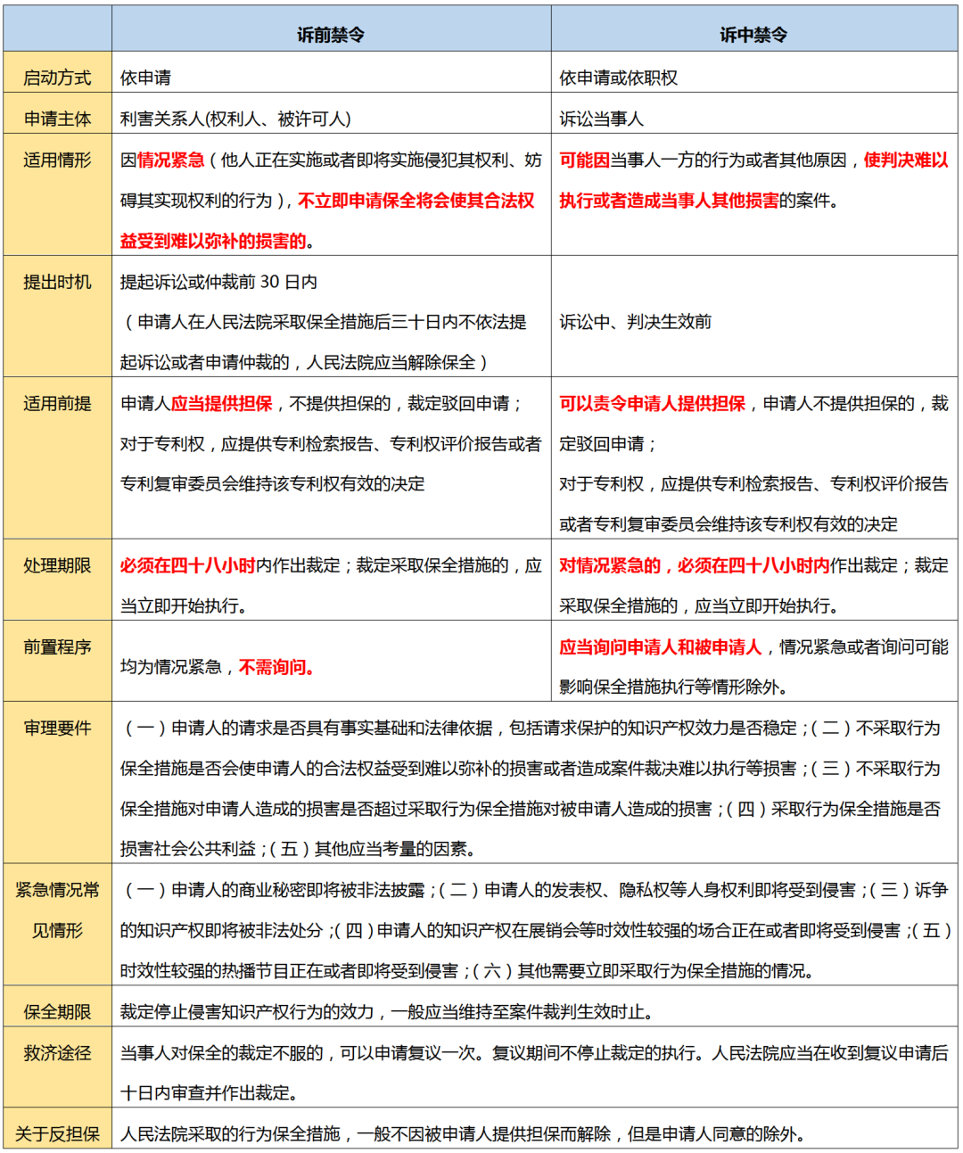 2.18億元“蜜胺”案系列談（三）｜ 如何運(yùn)用“禁令制度”踩下知識(shí)產(chǎn)權(quán)侵權(quán)的“急剎車(chē)”