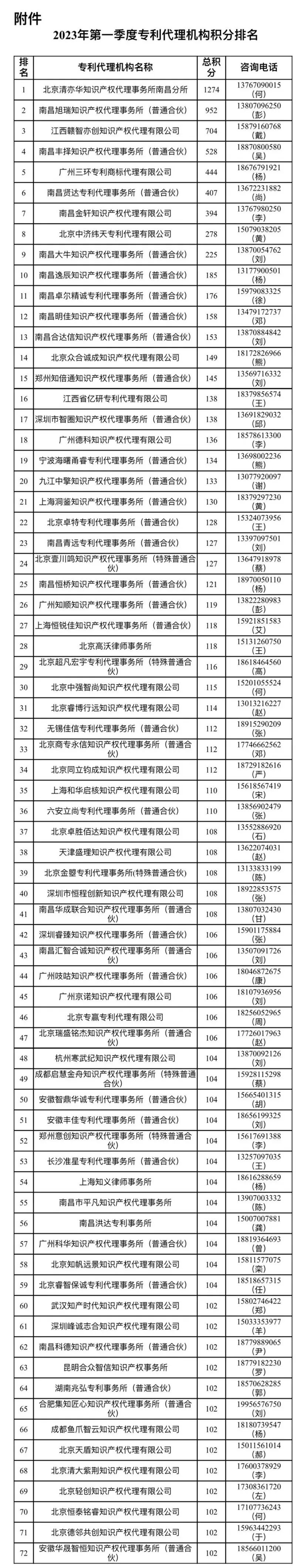 2023年第一季度專利代理機構(gòu)積分排名公布（南昌市知識產(chǎn)權(quán)保護中心）