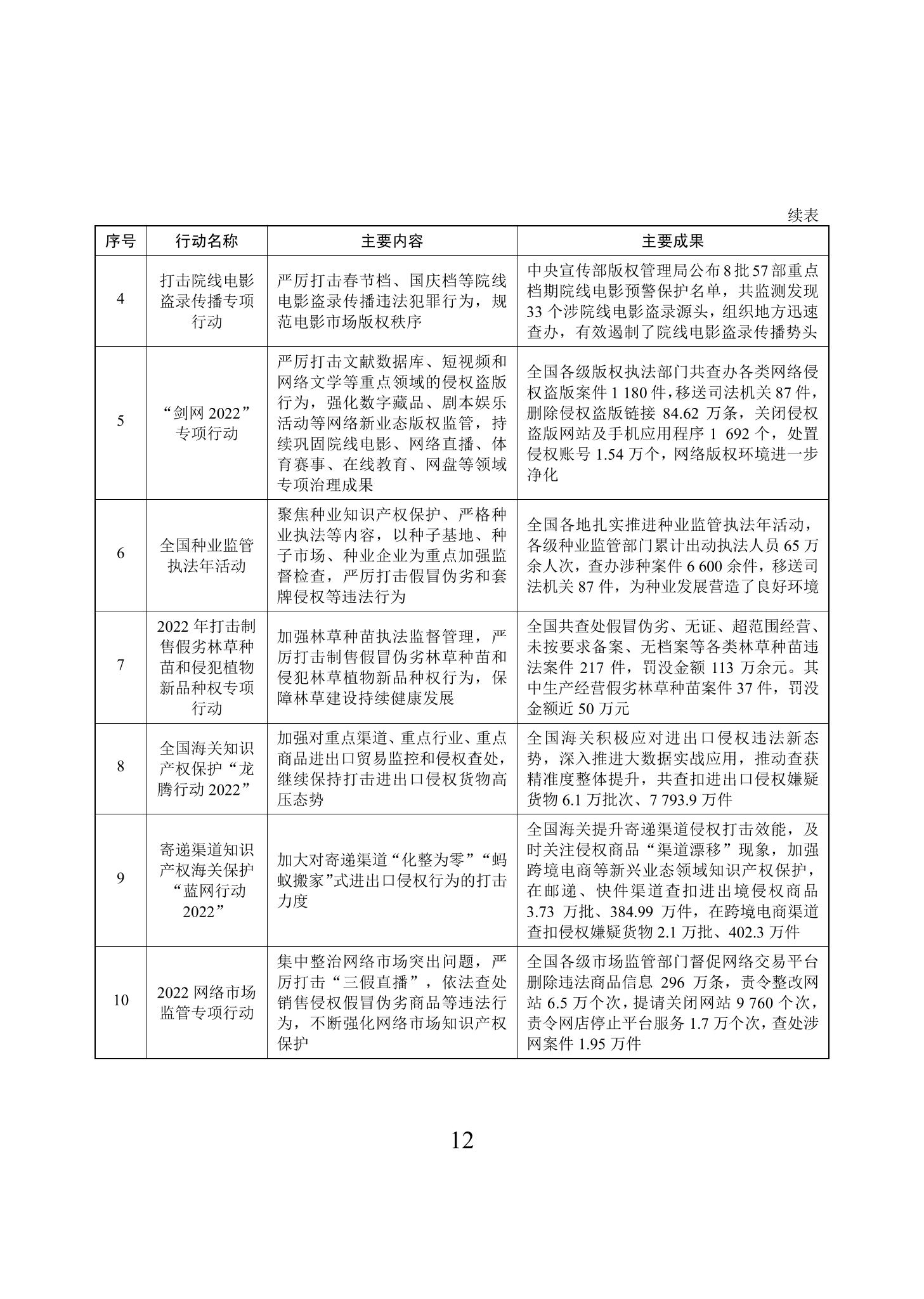 《2022年中國知識產(chǎn)權(quán)保護狀況》全文發(fā)布！