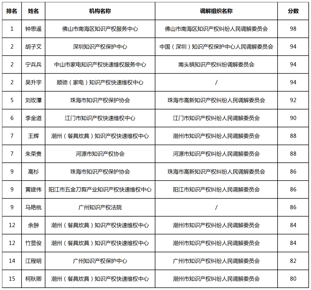 首屆知識產(chǎn)權調(diào)解大賽決賽入圍名單公布！