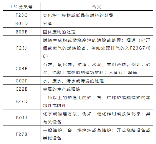 危險(xiǎn)廢物焚燒處置技術(shù)專利現(xiàn)狀分析與布局