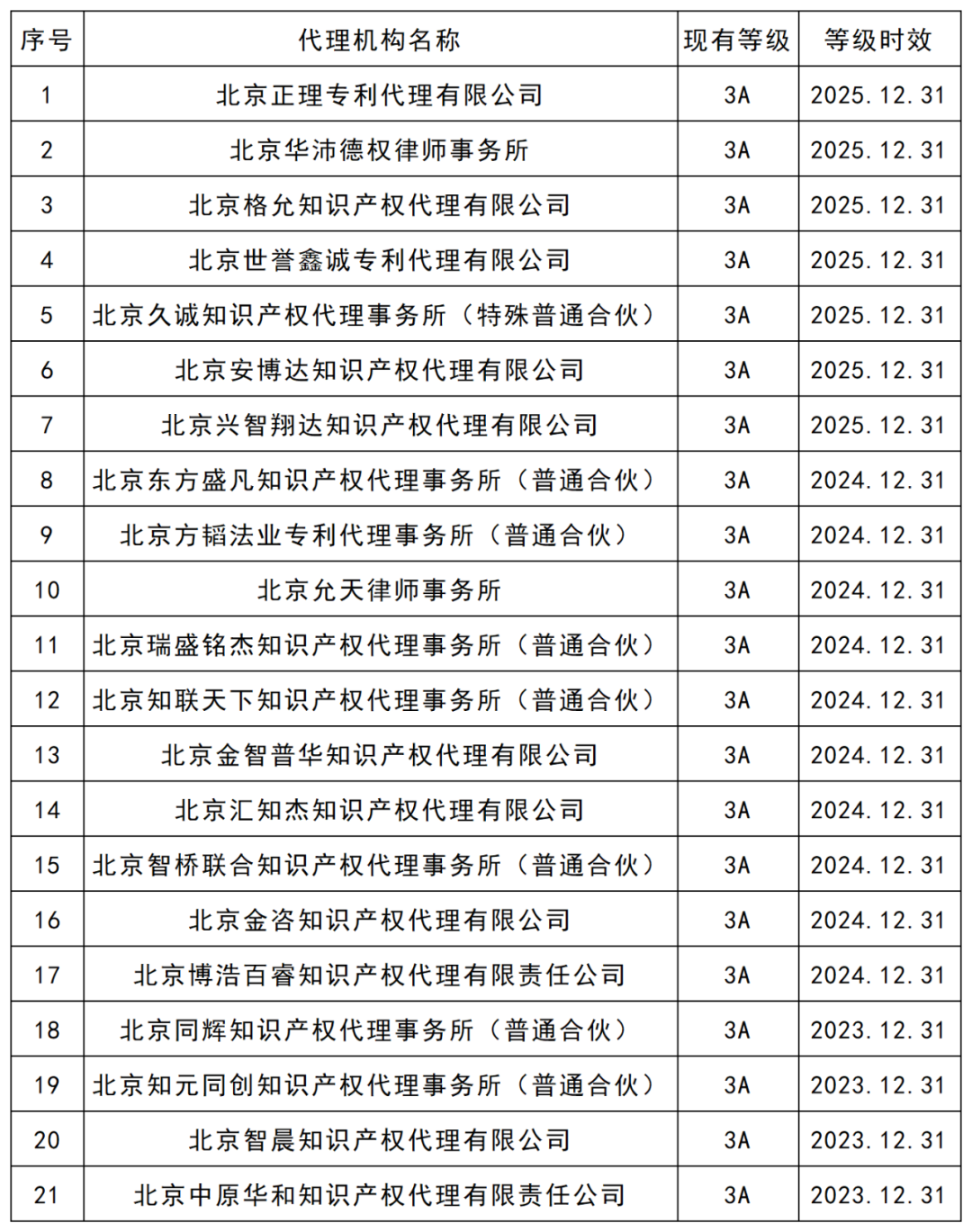 最新！5A級專利代理機構46家，4A級機構35家｜附機構名單