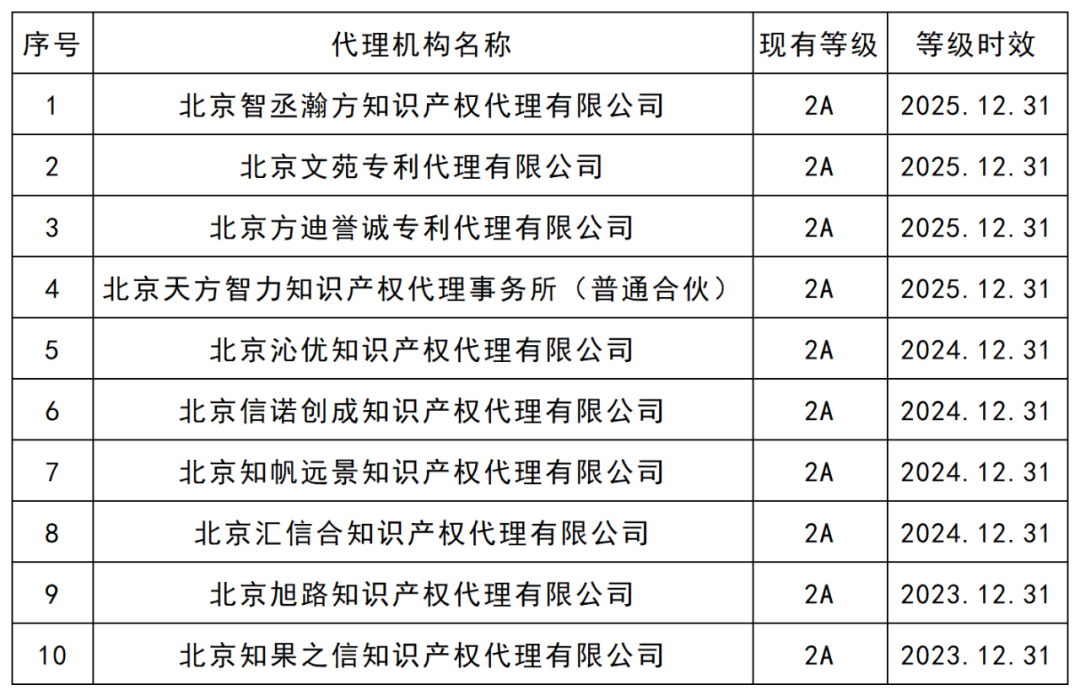 最新！5A級專利代理機構46家，4A級機構35家｜附機構名單