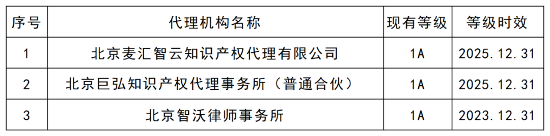 最新！5A級專利代理機構46家，4A級機構35家｜附機構名單